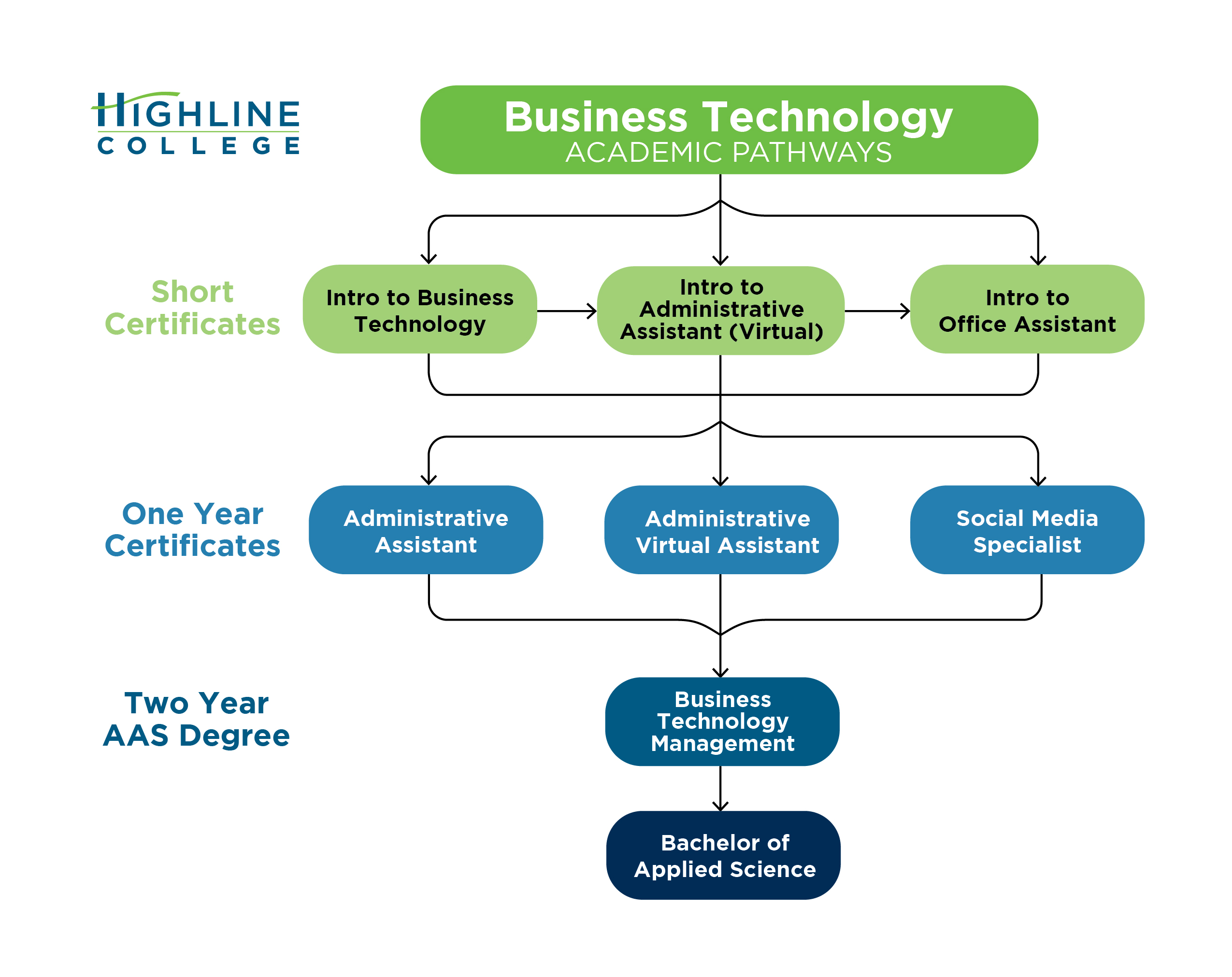 Business Technology Academic Pathways. Short Certificates: Intro to Business Technology, Intro to Admistrative Assistant, Intro to Office Assistant. One Year&nbsp;Certificates: Administrative Assistant, Administrative Virtual Assistant, Social Media Specialist. Two Year AAS Degree - Business Technology Management. BAS Applied Science.